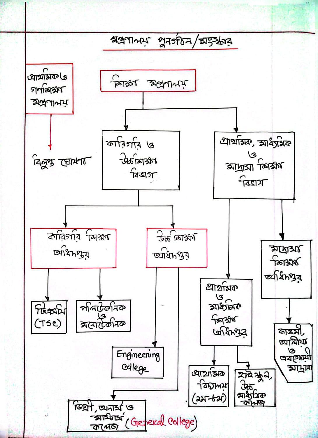 <h1>মন্ত্রণালয় ও সংস্থা পুনর্গঠন এবং সংস্কার- প্রাথমিক ও গণশিক্ষা মন্ত্রণালয়</h1>