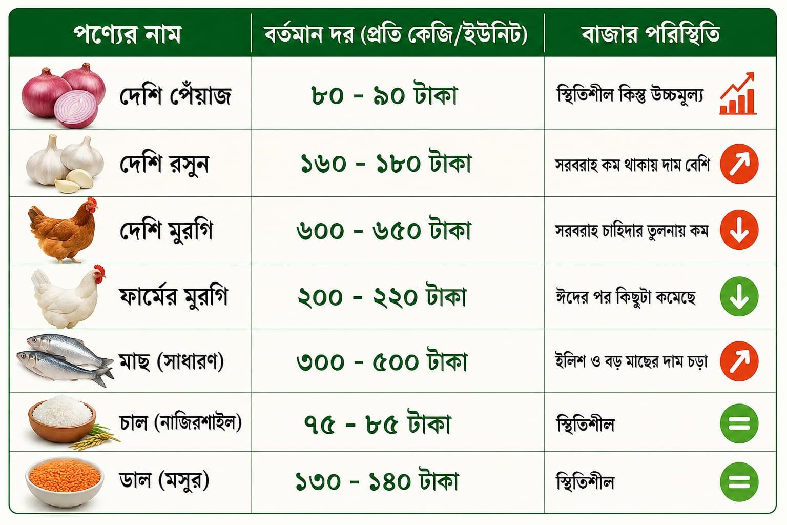 ঈদের রেশ কাটতেই চট্টগ্রামের বাজারে মূল্যবৃদ্ধির অস্বস্তি