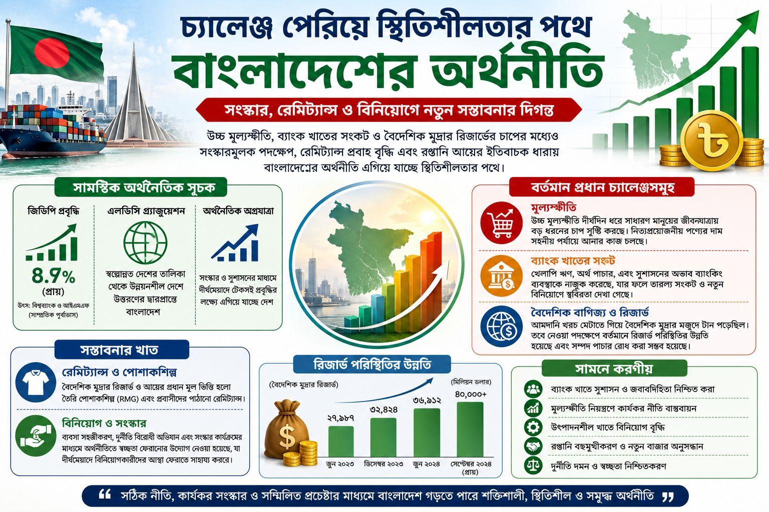 চ্যালেঞ্জ পেরিয়ে স্থিতিশীলতার পথে বাংলাদেশের অর্থনীতি, আশার আলো দেখাচ্ছে সংস্কার ও রেমিট্যান্স
