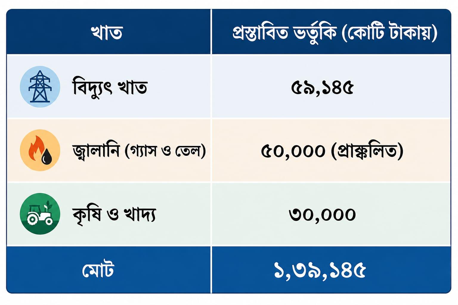 ভূ-রাজনৈতিক উত্তাপে টালমাটাল বাজেট: ২০২৬-২৭ অর্থবছরে ভর্তুকির পাহাড়সম চাপে সরকার